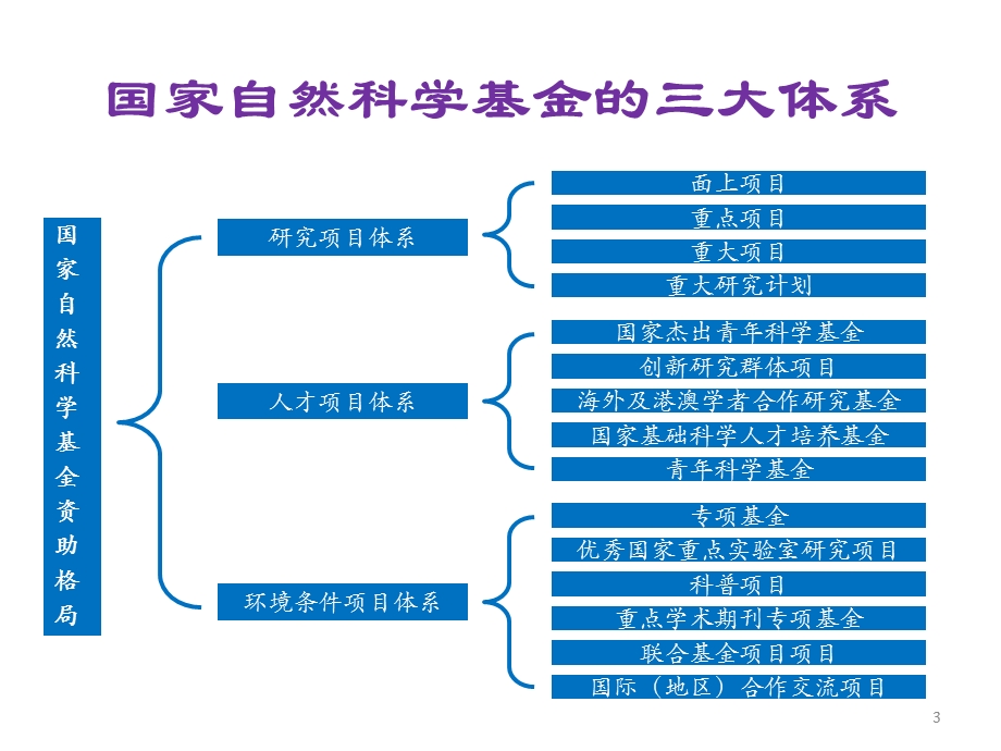 国家自然科学基金申请说明.ppt_第3页