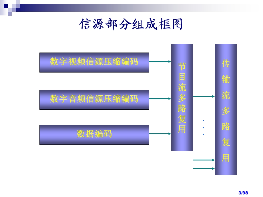 数字电视传输DVB-S第6章.ppt_第3页