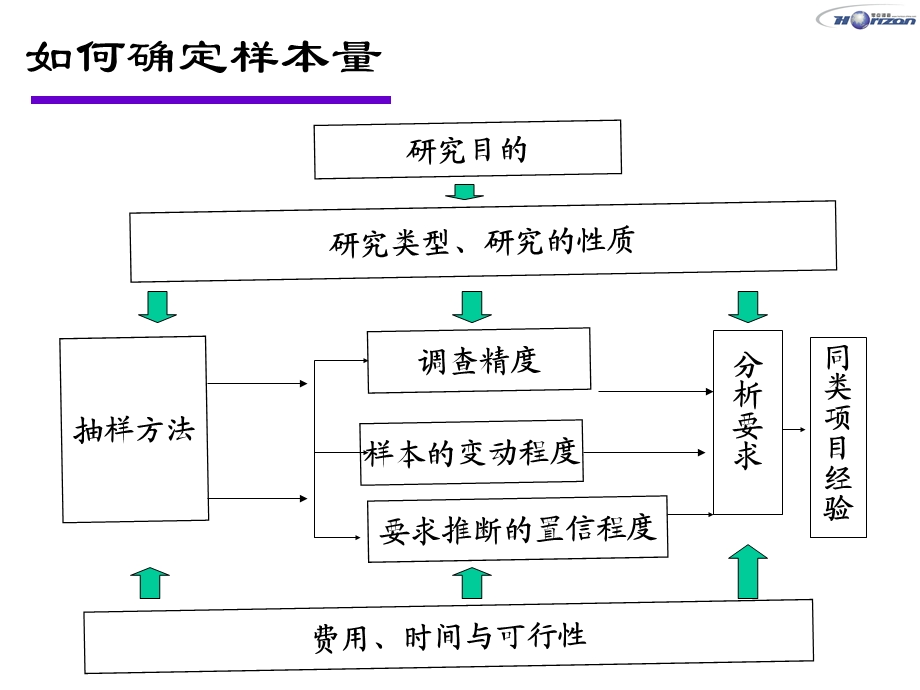 样本量的确定-0305-lihui.ppt_第3页