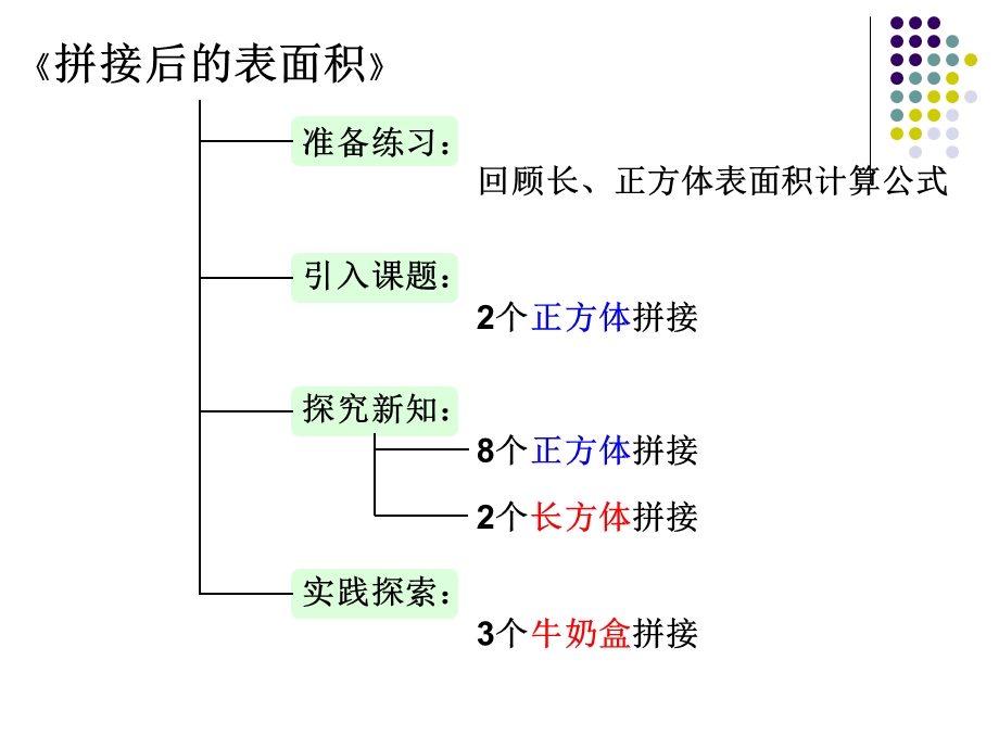 教学内容聋校数学思维训练第十二册拼接后的表面积.PPT_第3页