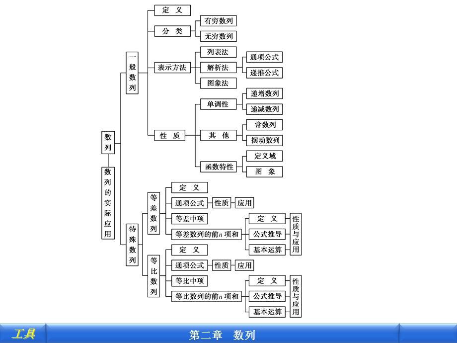 数学必修5数列总结.ppt_第3页