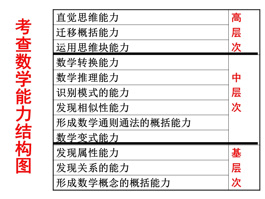 数学命题理论与实践.ppt_第3页