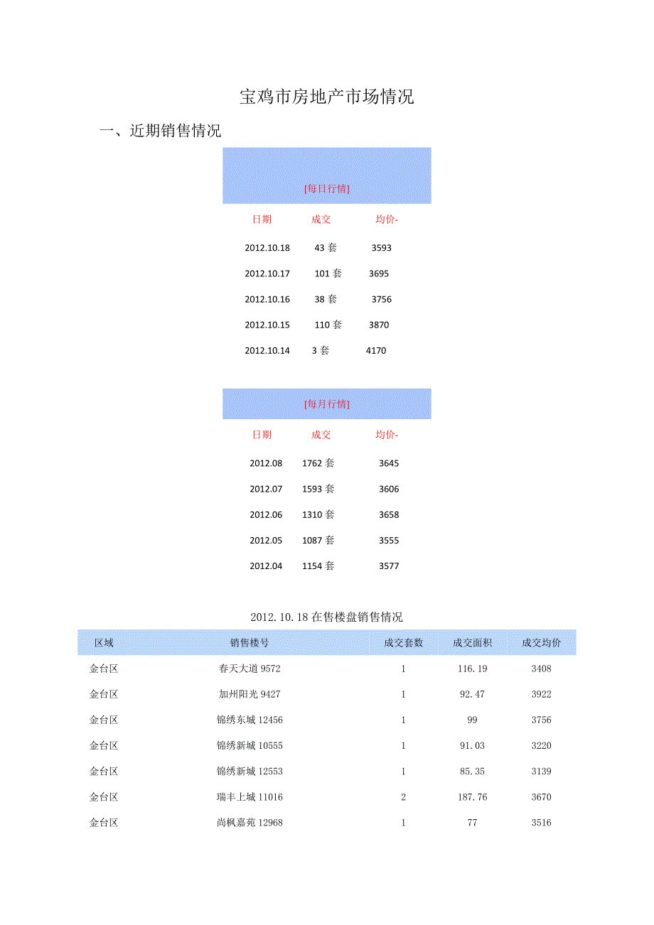 宝鸡房地产市场分析.docx_第1页