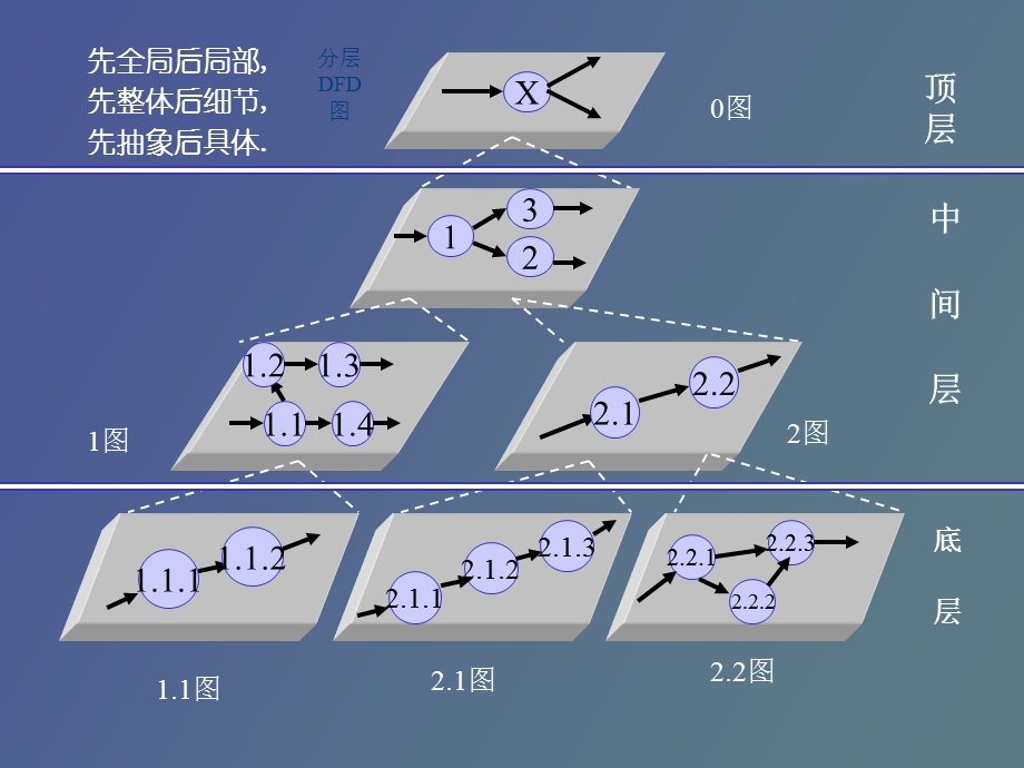 数据流图案例.ppt_第3页