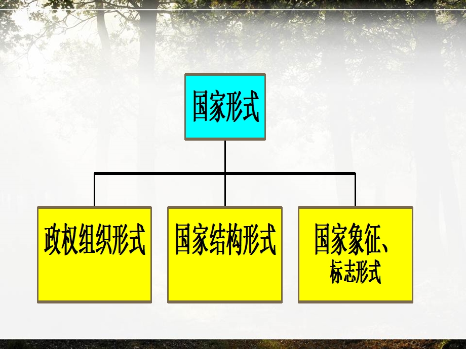 政权组织形式国家结构形式.ppt_第3页