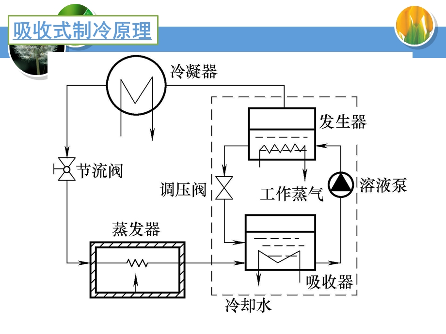 建筑设备节能技术-补充- 空调冷源设备与水系统.ppt_第3页