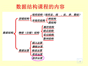 数据结构第9章排序.ppt