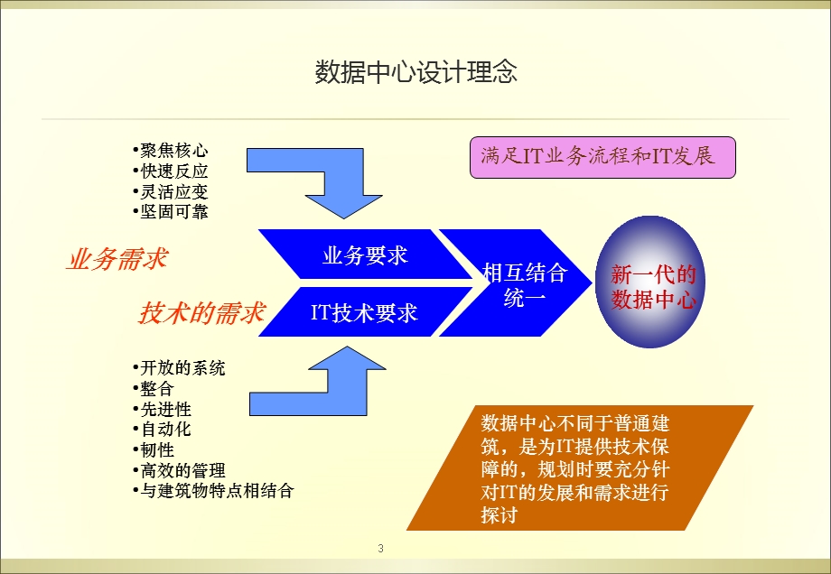 数据中心机房建设.ppt_第3页