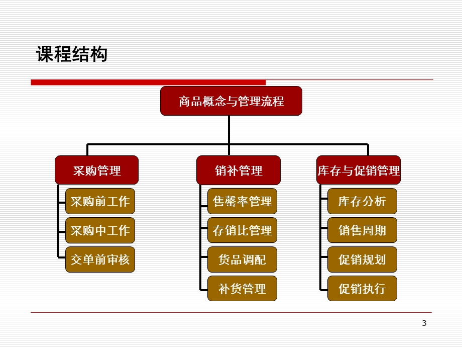 时尚消费品行业商品管理k.ppt_第3页