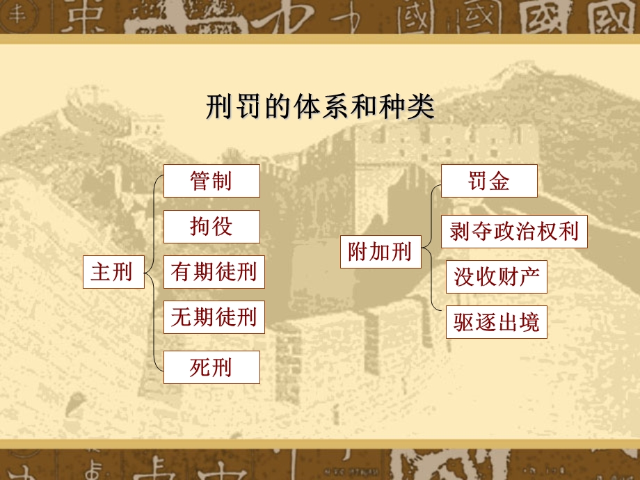 教学课件：第十二讲-刑罚概述课稿.ppt_第3页