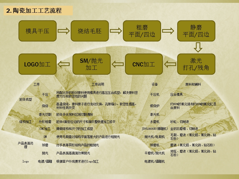 手机陶瓷件CNC加工工艺.ppt_第3页