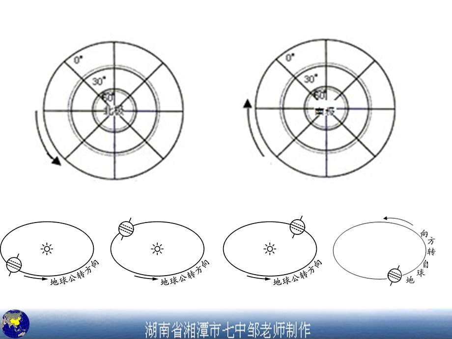 地球的运动教学素材之一命题制卷用图.ppt_第3页