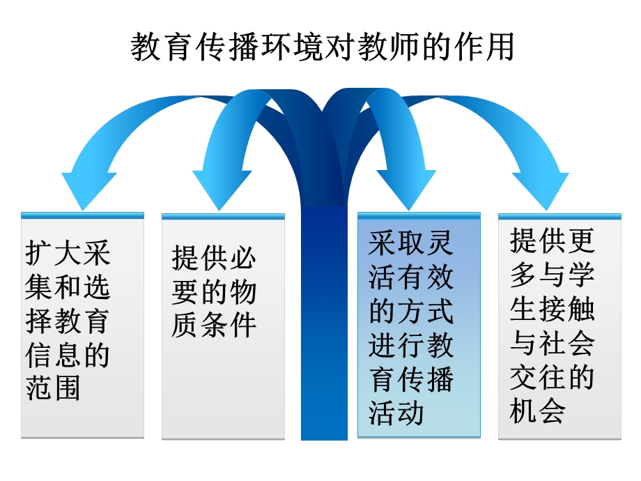 教育传播环境的功能.ppt_第3页