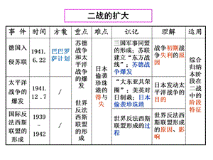 二战的扩大.ppt