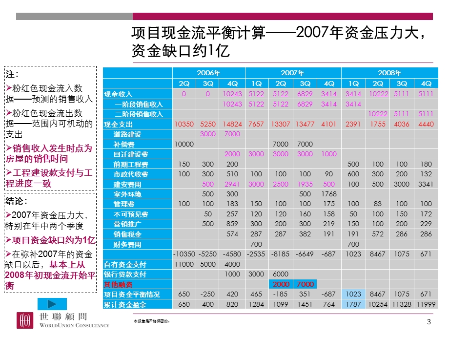 开发流程和经济测算插件1-资金流平衡案例.ppt_第3页