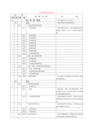 我国行业类别名称及代码.doc