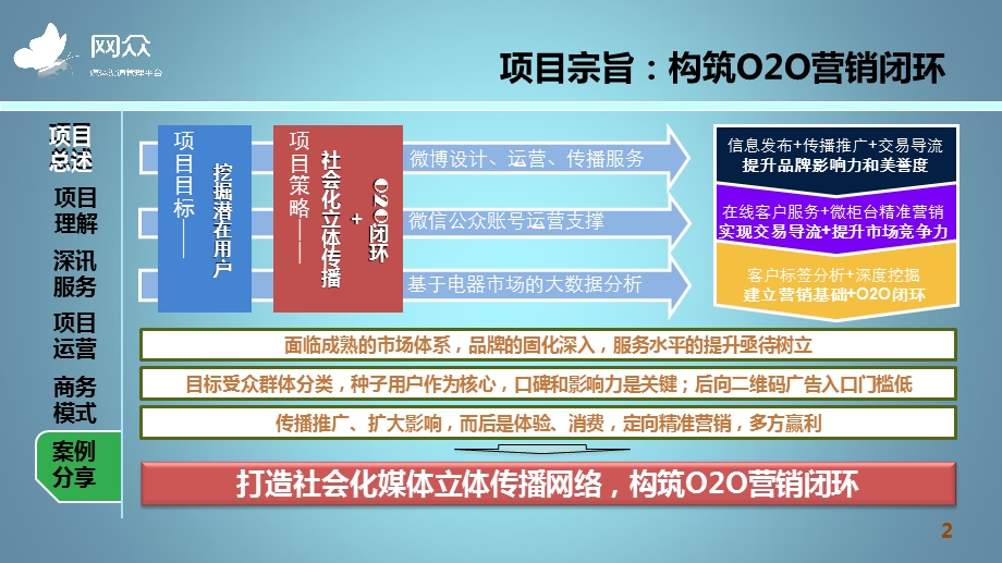 微信微博新媒体营销方案.ppt_第2页