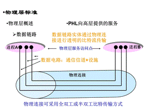 数据链路实体通过物理连接进行透明的比特流传输.ppt