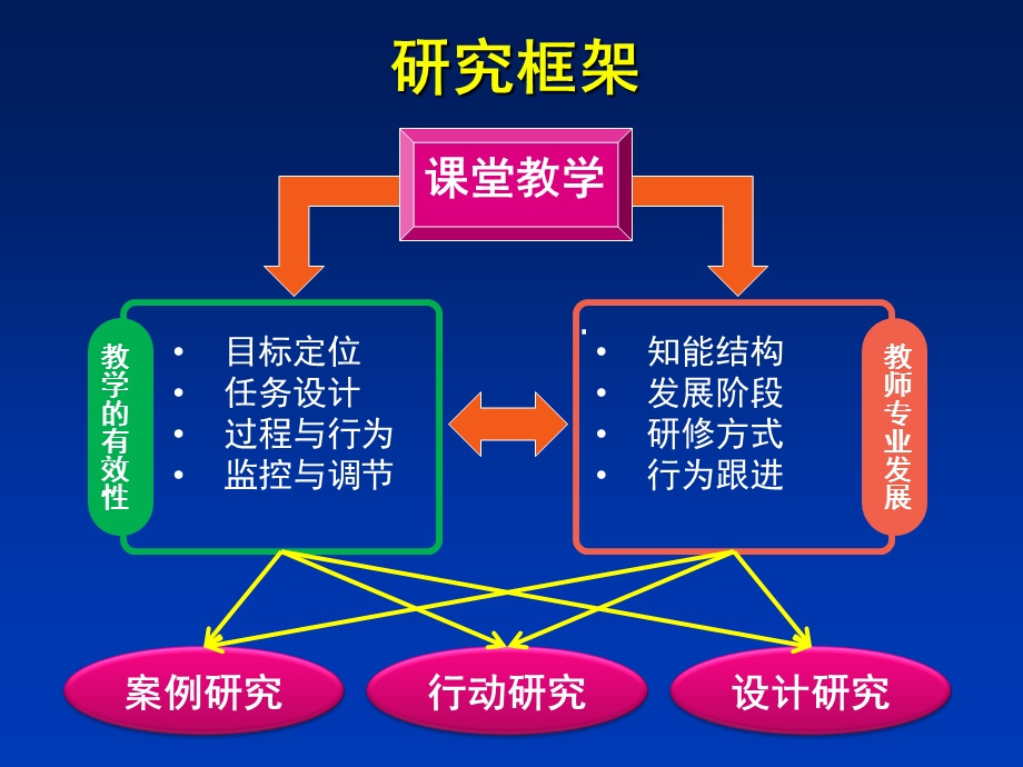 数学课堂教学研究的问题与方法.ppt_第2页