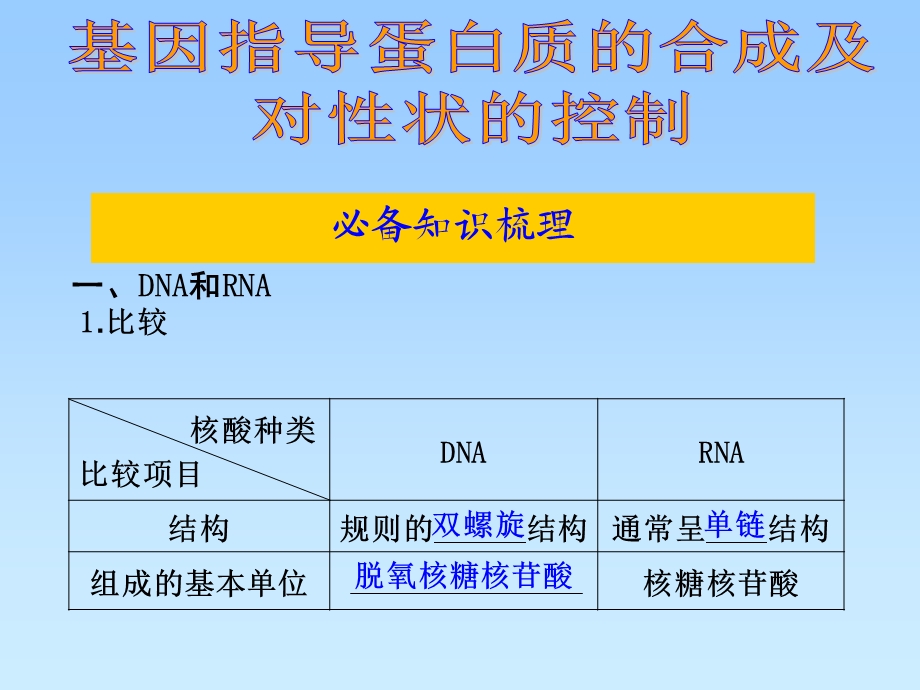 4.1基因指导蛋白质的合成知识点朱建新.ppt_第1页