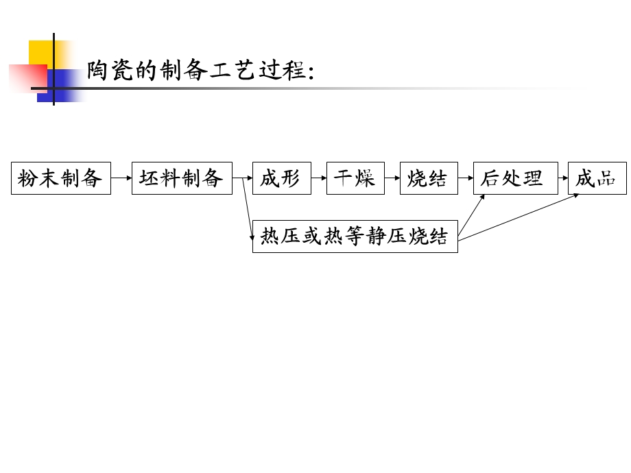 教学课件：第三篇-陶瓷材料及其制备工艺.ppt_第3页