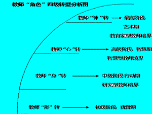 教师角色转型.ppt