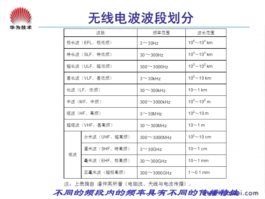 无线电波传播理论.ppt_第2页