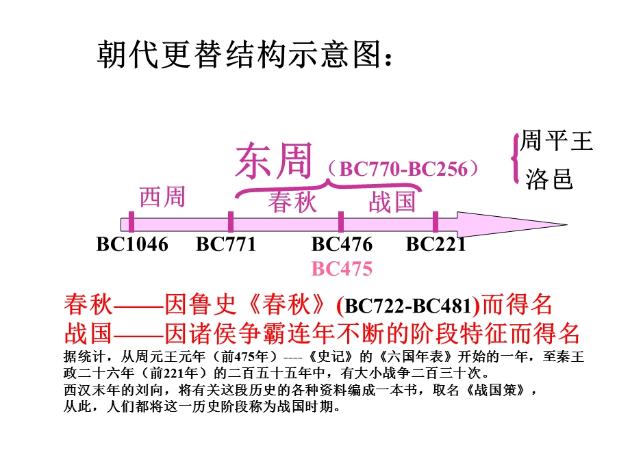 春秋纷争和民族融合.ppt_第2页