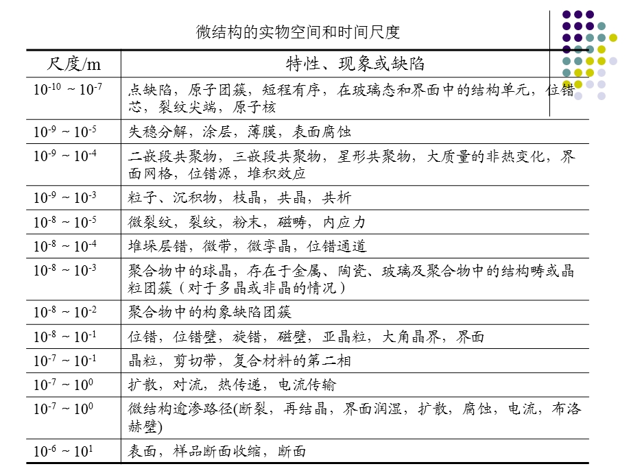 微观至介观尺度的模拟方法概述.ppt_第3页