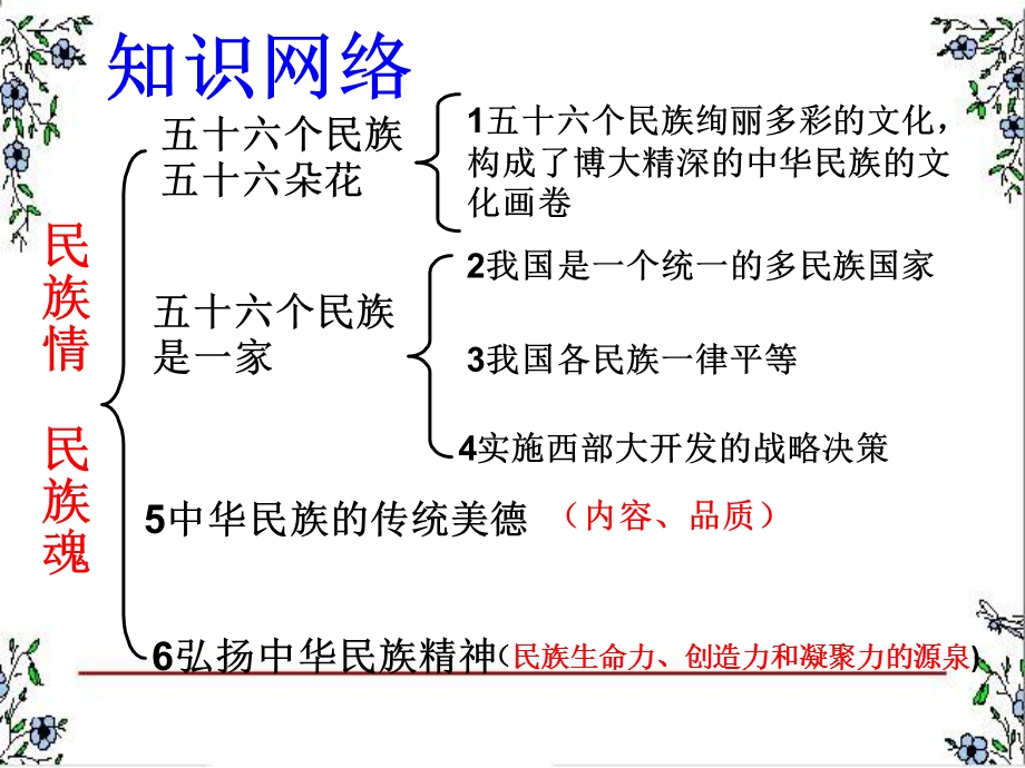 思品苏人版九年级民族专题复习课件.ppt_第3页