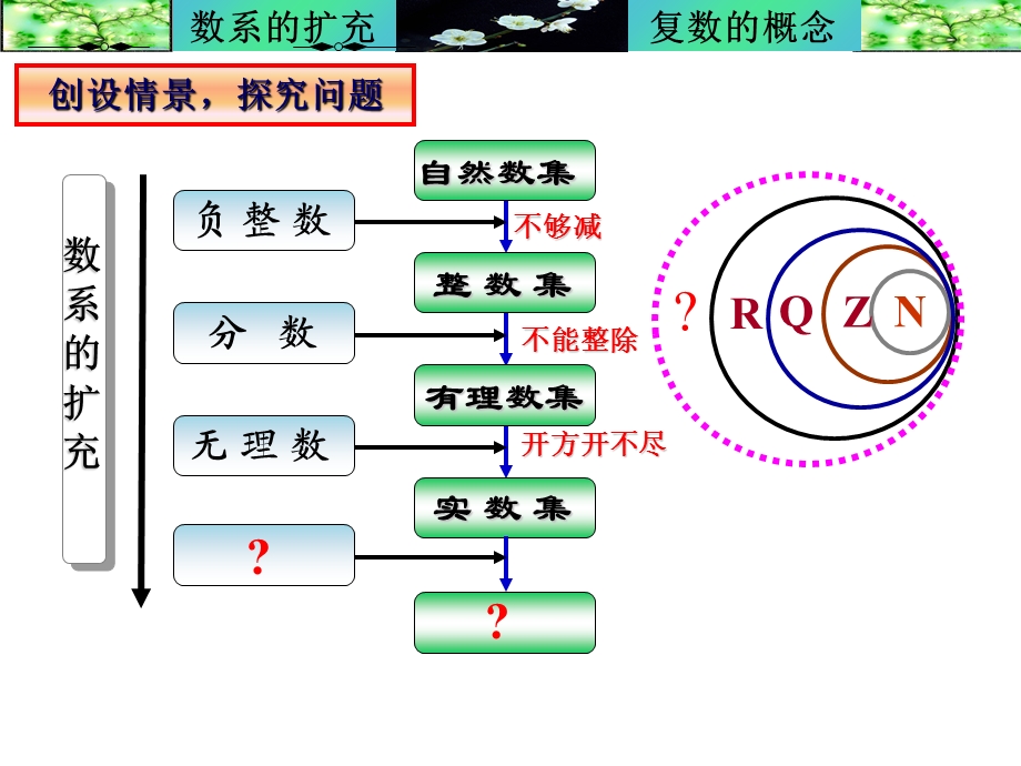 数系的扩充与复数的概念(ppt).ppt_第2页