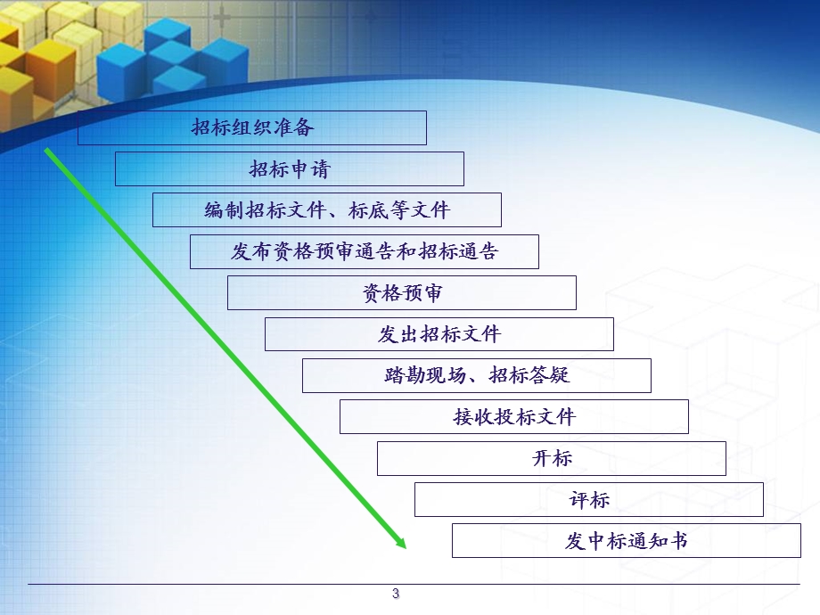 建设项目购采管理.ppt_第3页