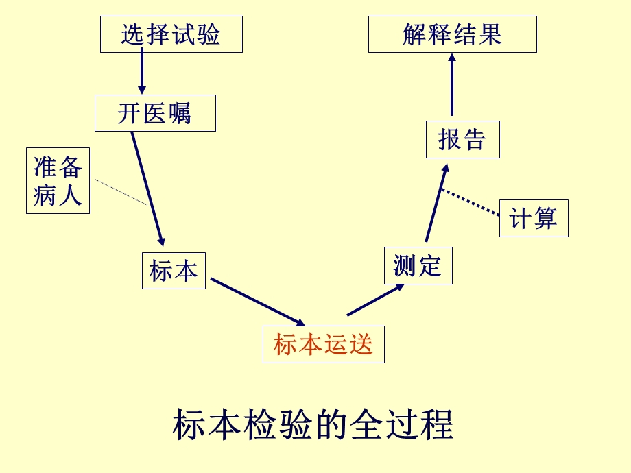 急诊检验标本的运送.ppt_第2页