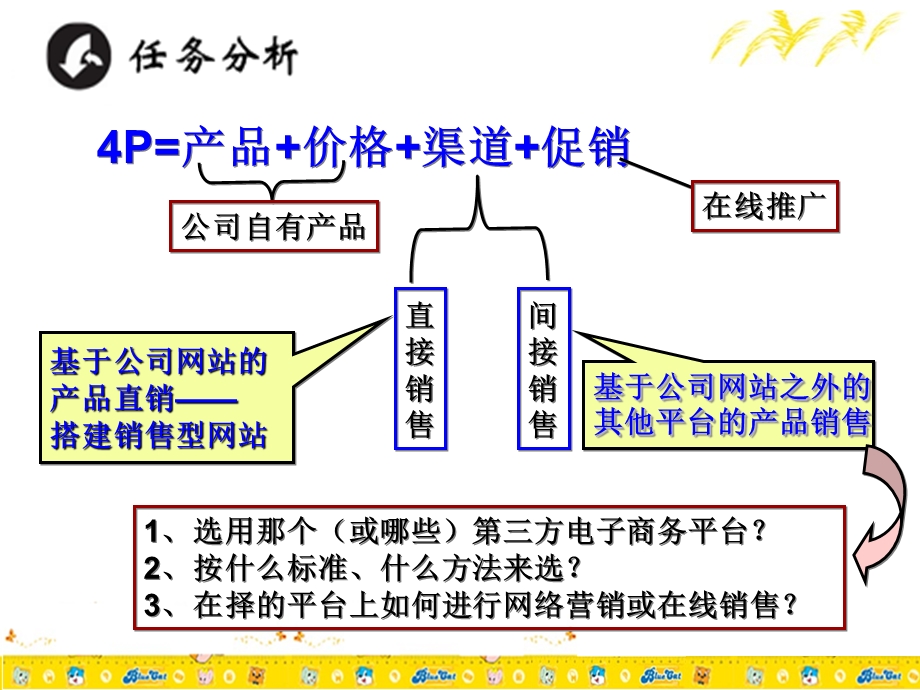 教学课件第三方电子商务平台选择.ppt_第3页