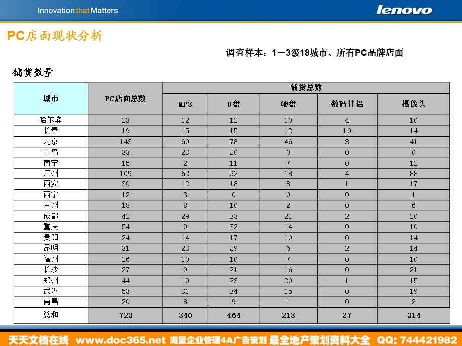 数码活动联想数码300家店面燎原计划启动会.ppt_第3页