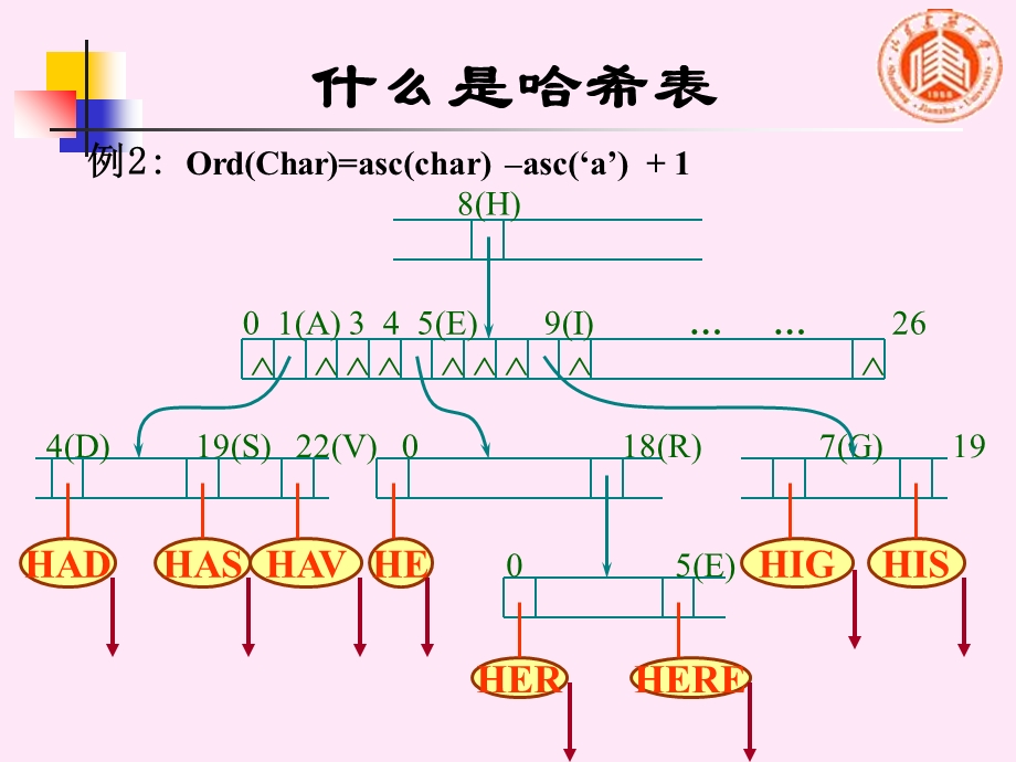 数据结构-哈希表.ppt_第3页