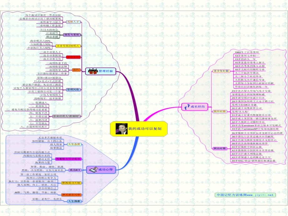 思维导图与如何提升工作效率.ppt_第3页