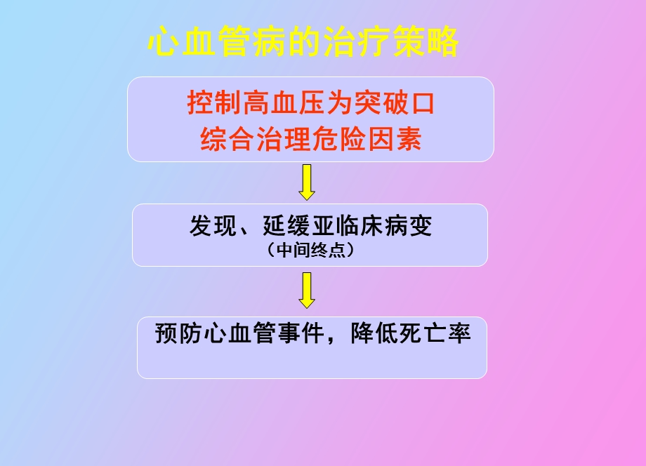 收缩性高血压防治的现代观点.ppt_第2页