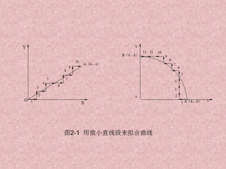 数控机床的插补原.ppt_第3页