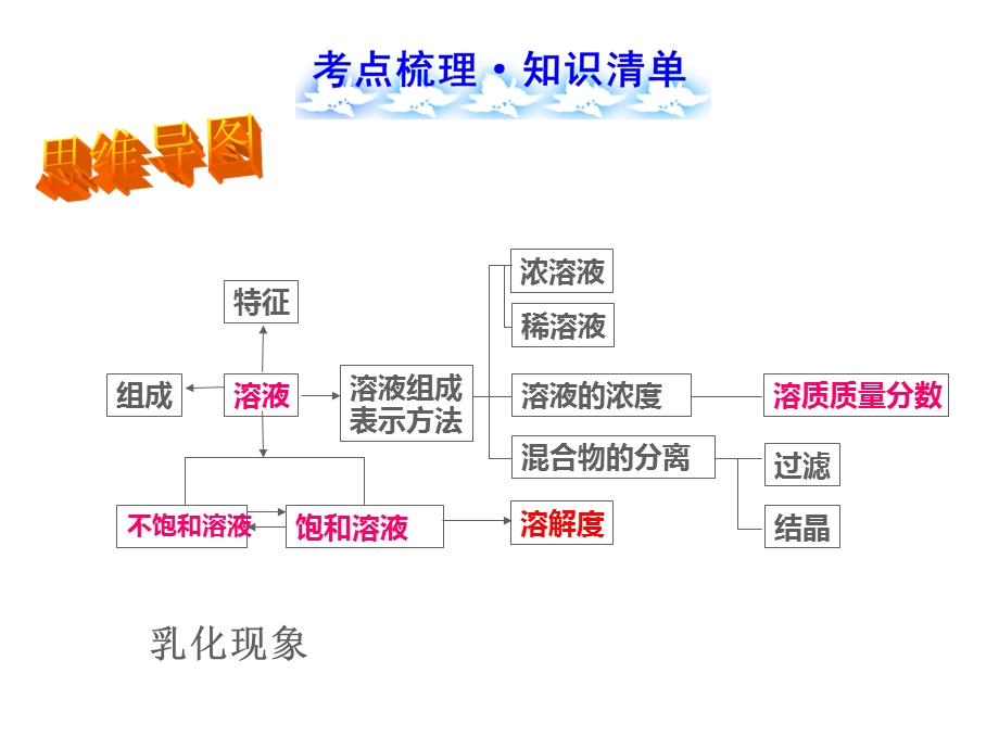 溶液专题复习PPT叶县水寨郭修身.ppt_第3页