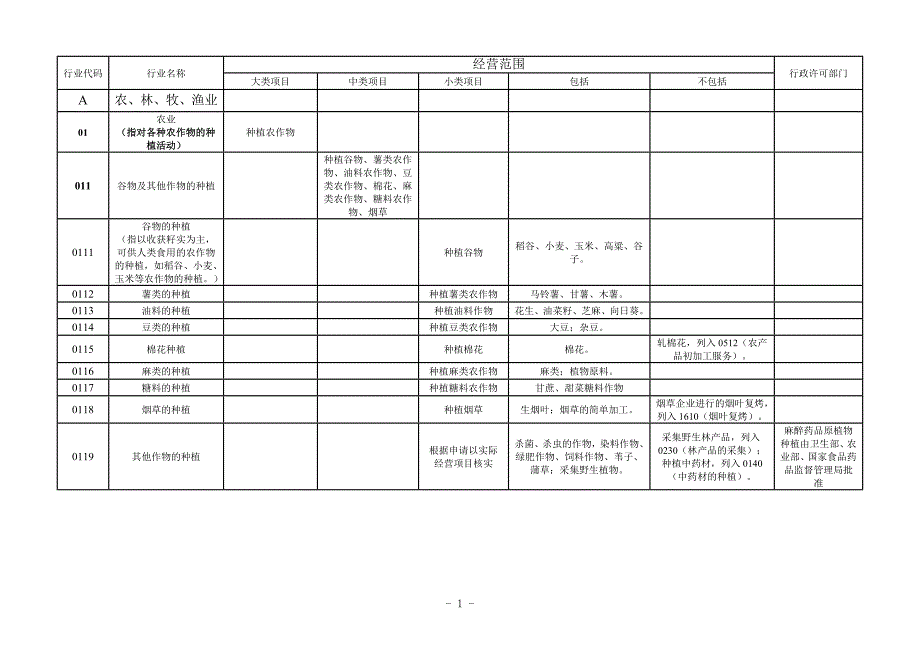 工商登记经营范围核定规范.asd.doc_第1页