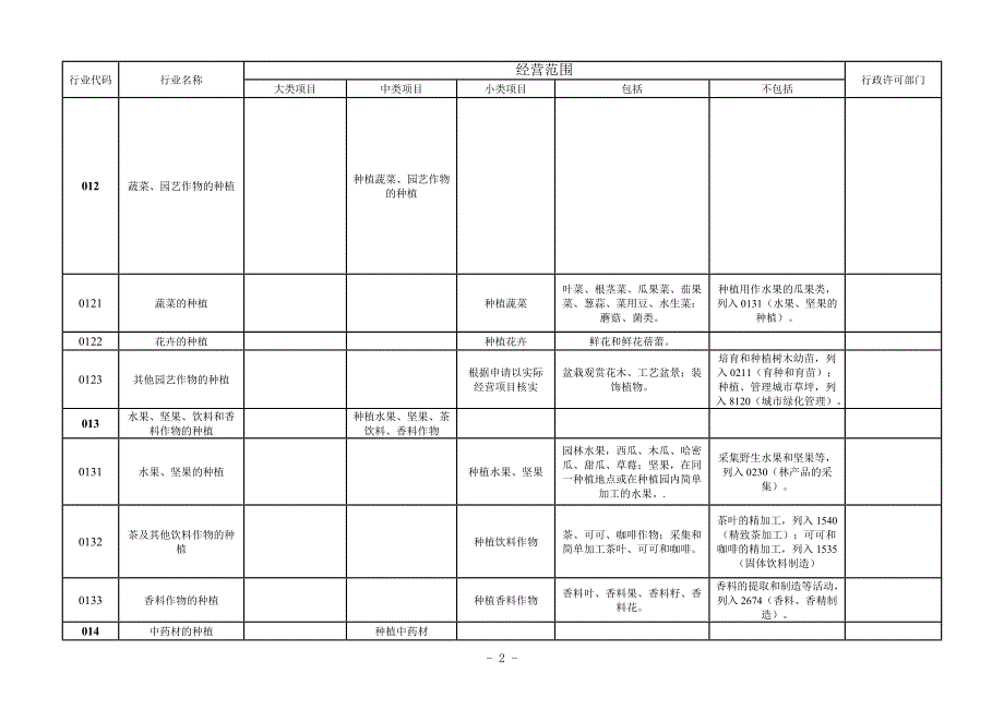 工商登记经营范围核定规范.asd.doc_第2页