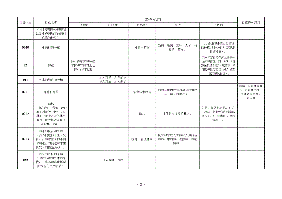 工商登记经营范围核定规范.asd.doc_第3页