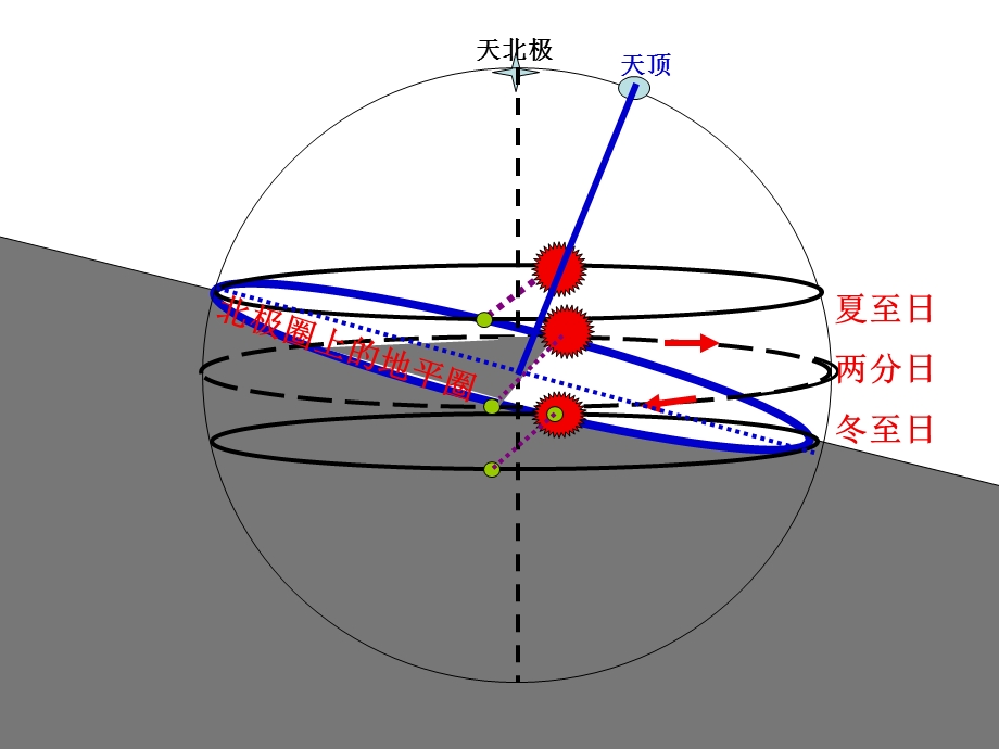 有关太阳视运动解题技巧.ppt_第3页