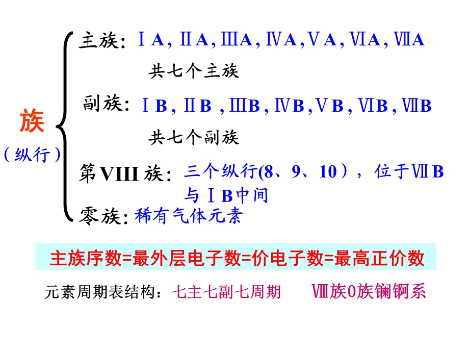 教学课件第二节原子结构与元素的性质.ppt_第2页