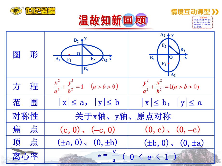 椭圆的简单几何性质-第2课时-椭圆方程及性质的应用.ppt_第2页