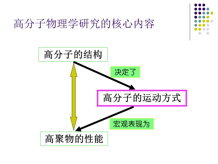 教学课件：第五章聚合物分子运动详解.ppt_第2页