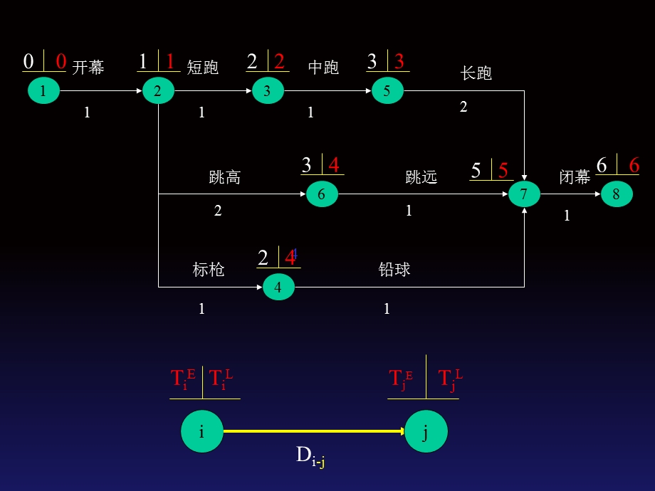 施工组织学第2章进度控制.ppt_第2页