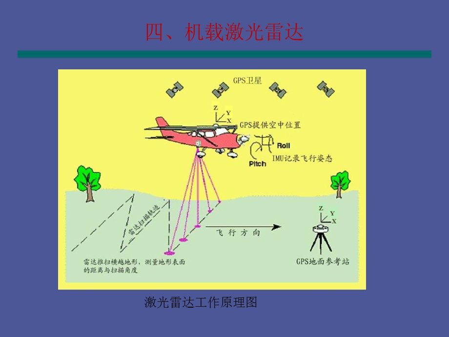 机载激光雷达.ppt_第3页