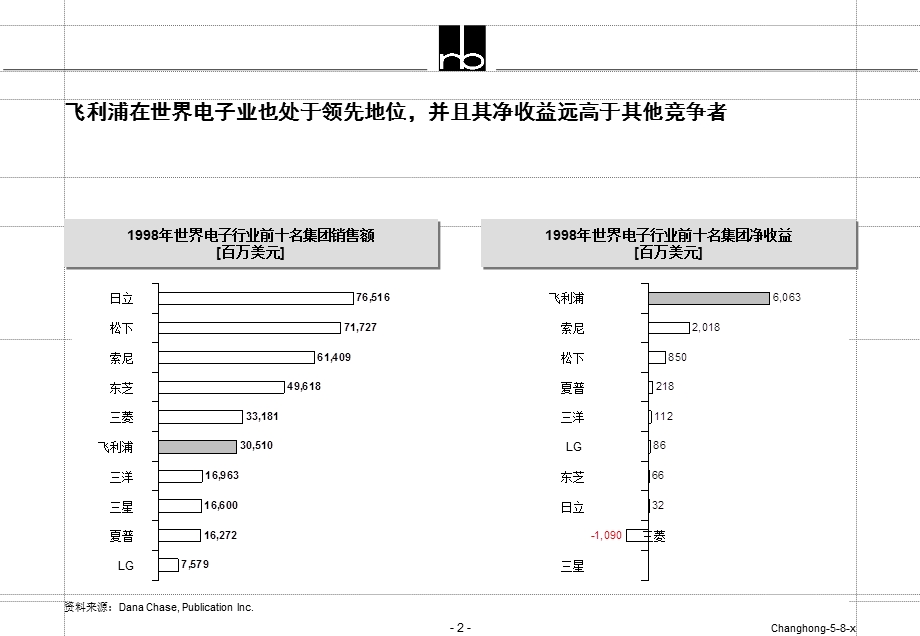 标杆分析飞利浦.ppt_第2页